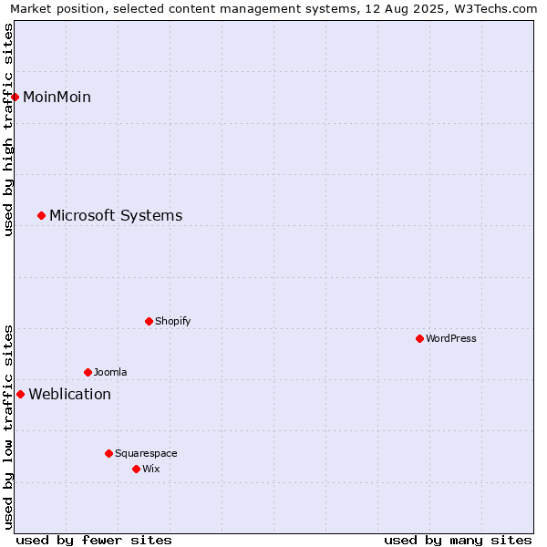 Market position of Microsoft Systems vs. Weblication vs. MoinMoin