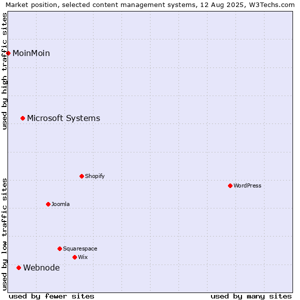 Market position of Microsoft Systems vs. Webnode vs. MoinMoin