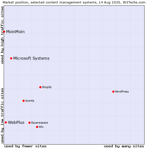 Market position of Microsoft Systems vs. WebPlus vs. MoinMoin