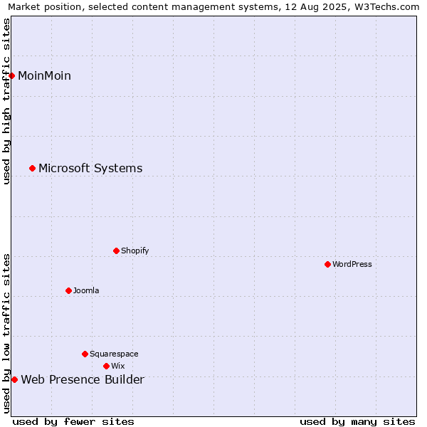 Market position of Microsoft Systems vs. Web Presence Builder vs. MoinMoin