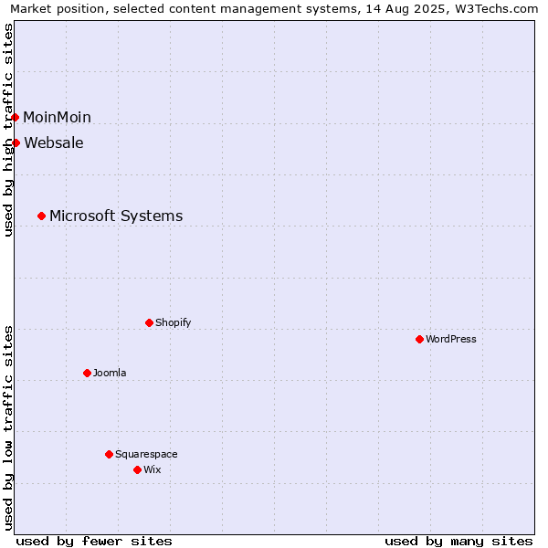 Market position of Microsoft Systems vs. Websale vs. MoinMoin