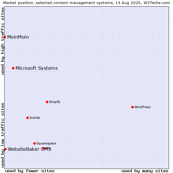 Market position of Microsoft Systems vs. WebsiteBaker CMS vs. MoinMoin
