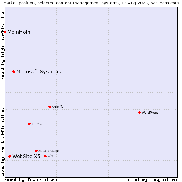 Market position of Microsoft Systems vs. WebSite X5 vs. MoinMoin
