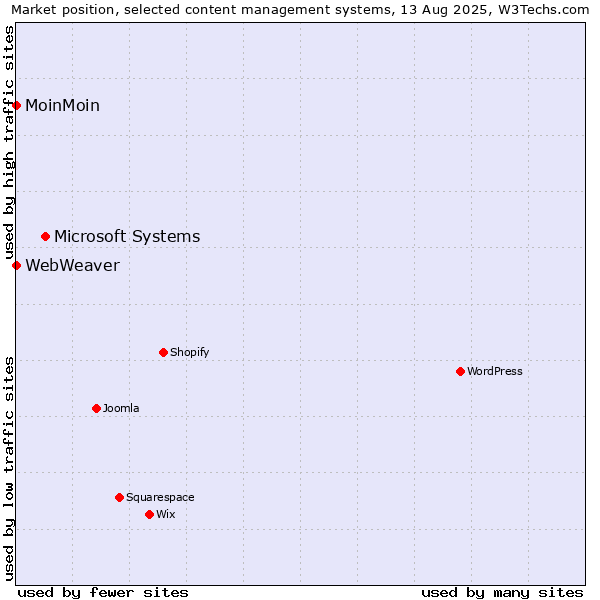 Market position of Microsoft Systems vs. MoinMoin vs. WebWeaver