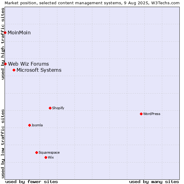 Market position of Microsoft Systems vs. Web Wiz Forums vs. MoinMoin