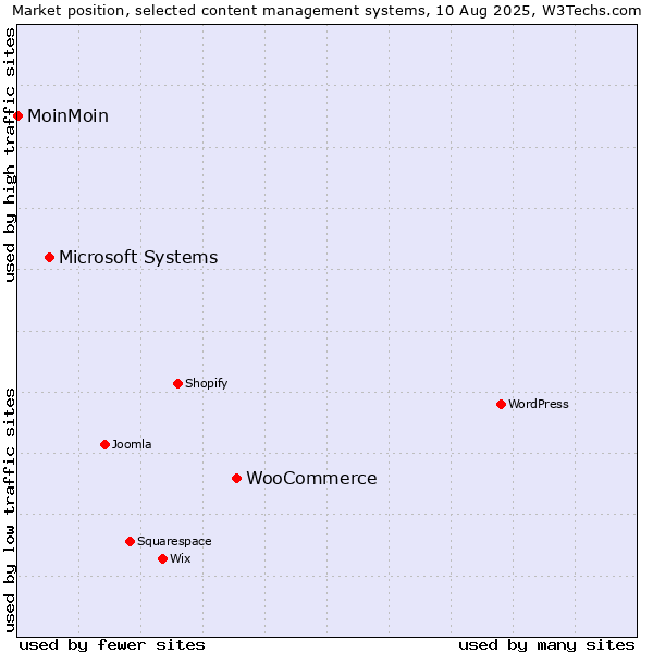 Market position of WooCommerce vs. Microsoft Systems vs. MoinMoin