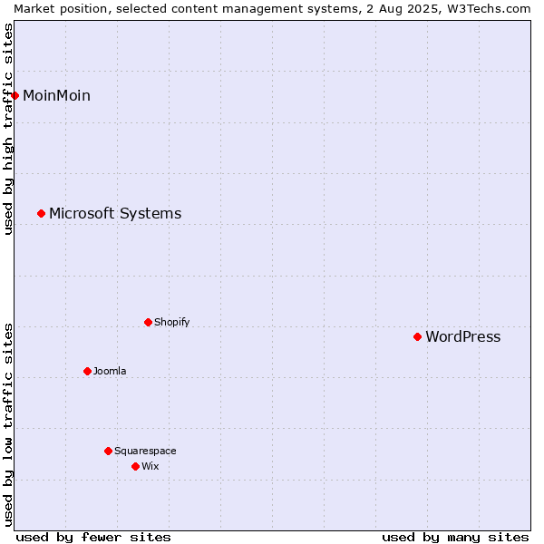 Market position of WordPress vs. Microsoft Systems vs. MoinMoin