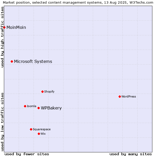 Market position of WPBakery vs. Microsoft Systems vs. MoinMoin