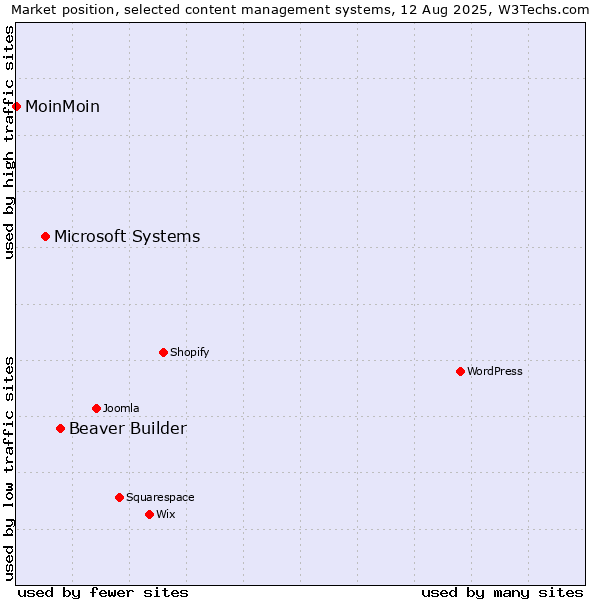 Market position of Beaver Builder vs. Microsoft Systems vs. MoinMoin