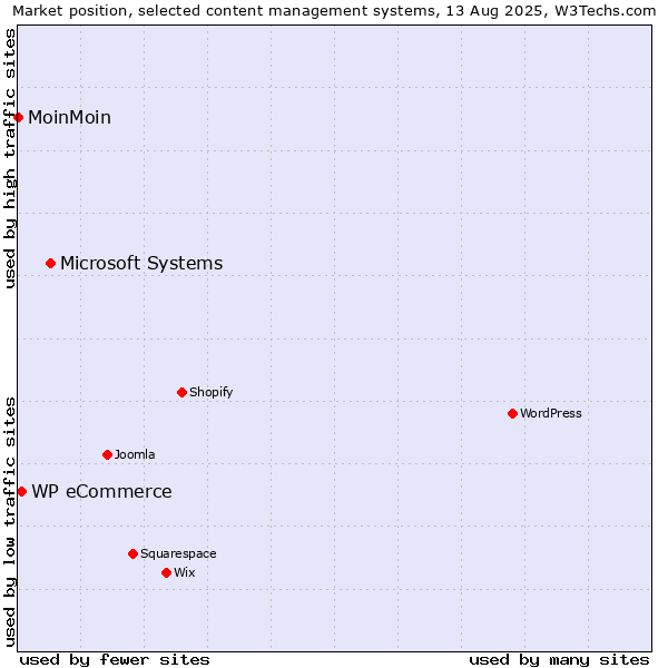 Market position of Microsoft Systems vs. WP eCommerce vs. MoinMoin