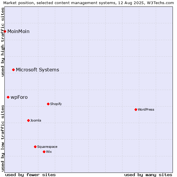 Market position of Microsoft Systems vs. wpForo vs. MoinMoin