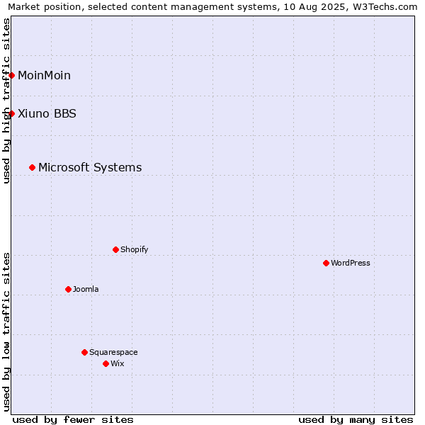 Market position of Microsoft Systems vs. MoinMoin vs. Xiuno BBS