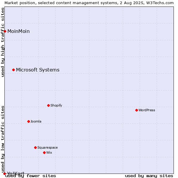 Market position of Microsoft Systems vs. MoinMoin vs. Yo!Kart