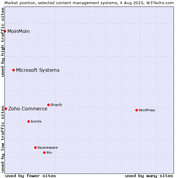 Market position of Microsoft Systems vs. Zoho Commerce vs. MoinMoin