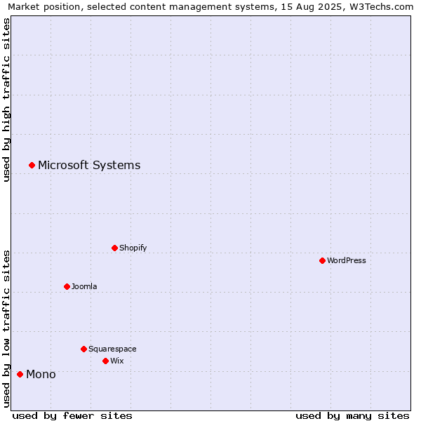Market position of Microsoft Systems vs. Mono