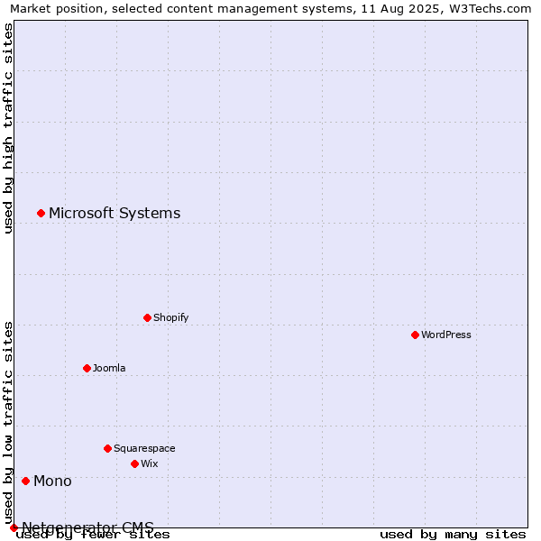 Market position of Microsoft Systems vs. Mono vs. Netgenerator CMS