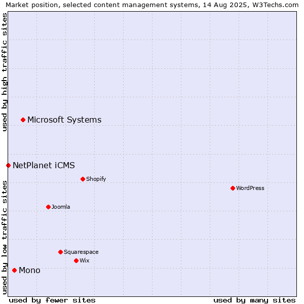 Market position of Microsoft Systems vs. Mono vs. NetPlanet iCMS