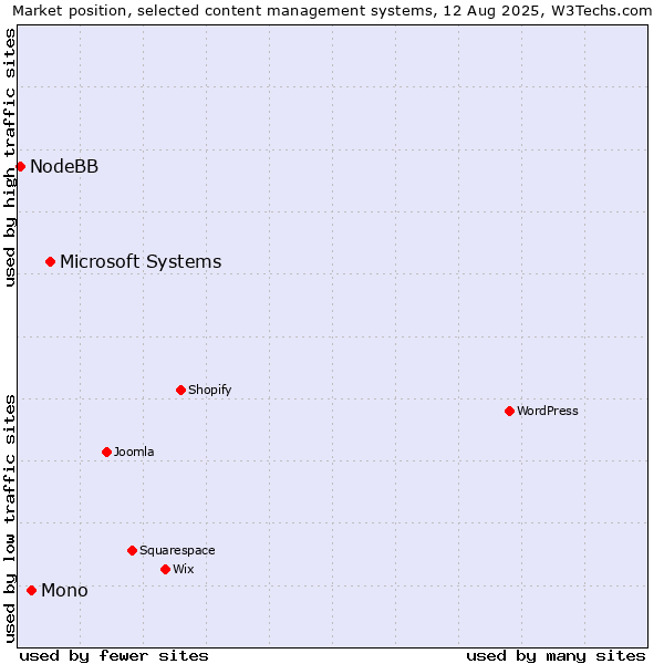 Market position of Microsoft Systems vs. Mono vs. NodeBB