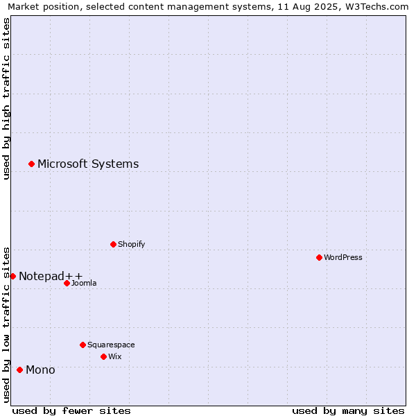 Market position of Microsoft Systems vs. Mono vs. Notepad++