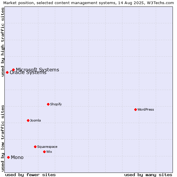 Market position of Microsoft Systems vs. Mono vs. Oracle Systems