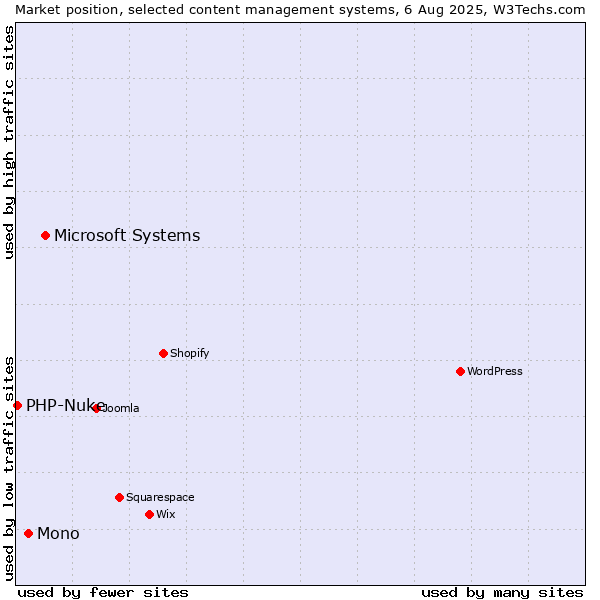 Market position of Microsoft Systems vs. Mono vs. PHP-Nuke