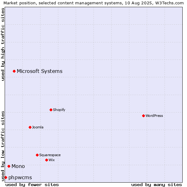 Market position of Microsoft Systems vs. Mono vs. phpwcms