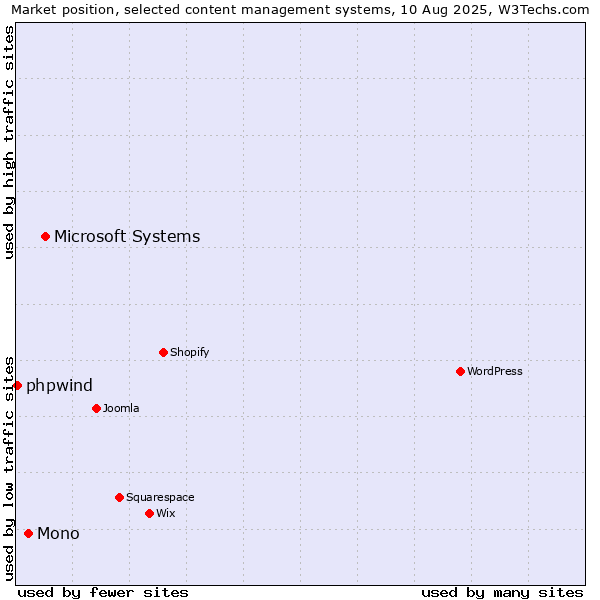 Market position of Microsoft Systems vs. Mono vs. phpwind