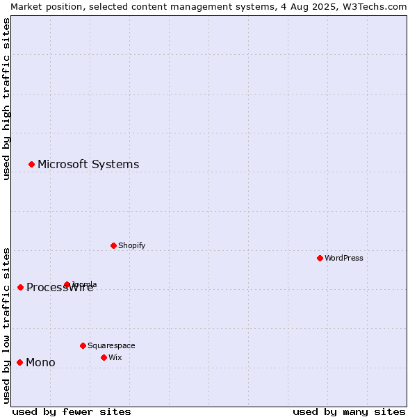 Market position of Microsoft Systems vs. ProcessWire vs. Mono