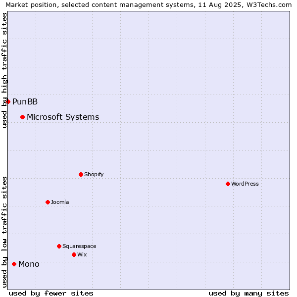 Market position of Microsoft Systems vs. Mono vs. PunBB