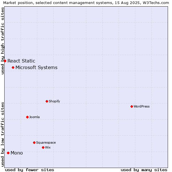 Market position of Microsoft Systems vs. Mono vs. React Static