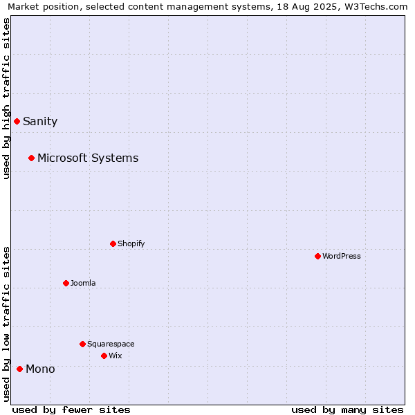 Market position of Microsoft Systems vs. Mono vs. Sanity