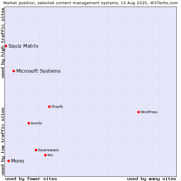 Market position of Microsoft Systems vs. Mono vs. Squiz Matrix