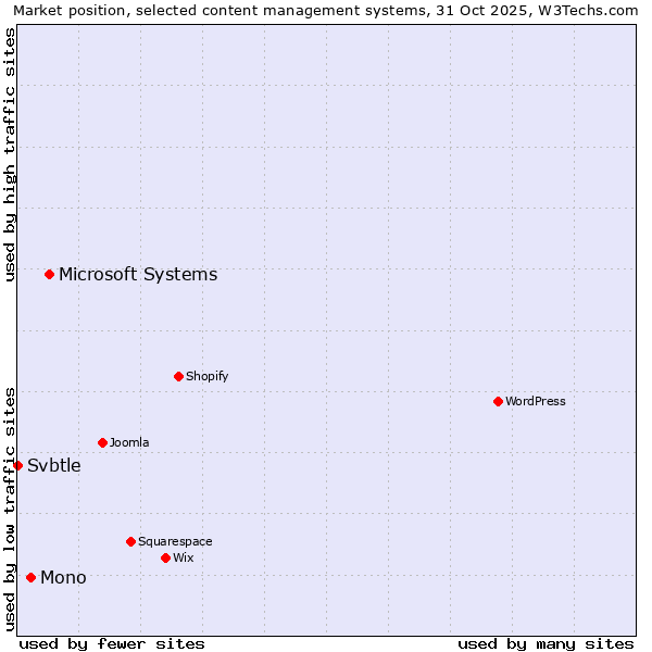 Market position of Microsoft Systems vs. Mono vs. Svbtle