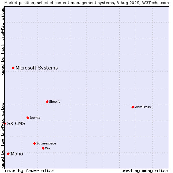 Market position of Microsoft Systems vs. Mono vs. SX CMS
