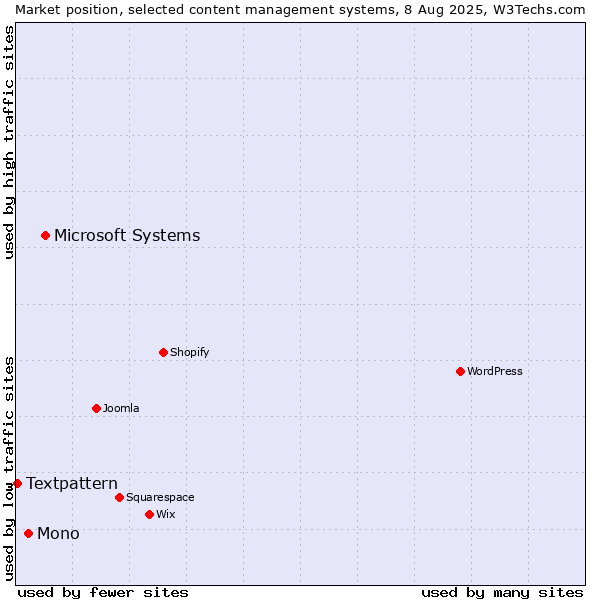 Market position of Microsoft Systems vs. Mono vs. Textpattern