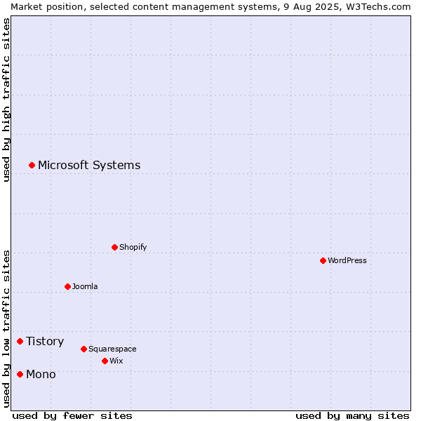 Market position of Microsoft Systems vs. Mono vs. Tistory