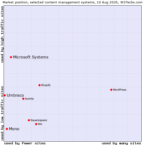 Market position of Microsoft Systems vs. Mono vs. Umbraco