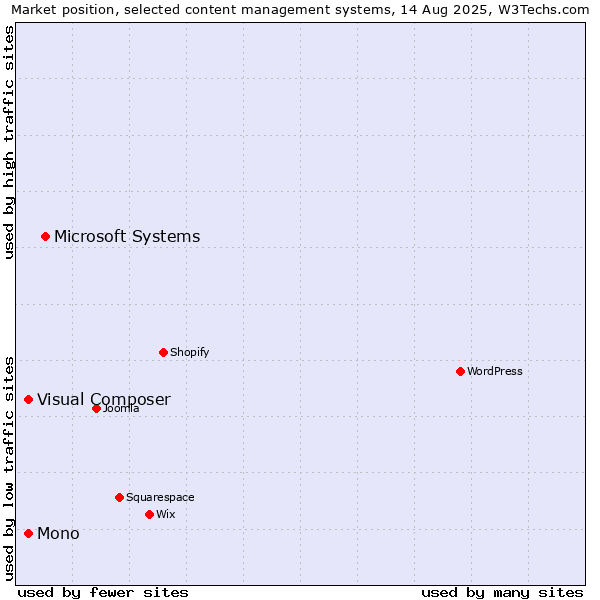 Market position of Microsoft Systems vs. Mono vs. Visual Composer