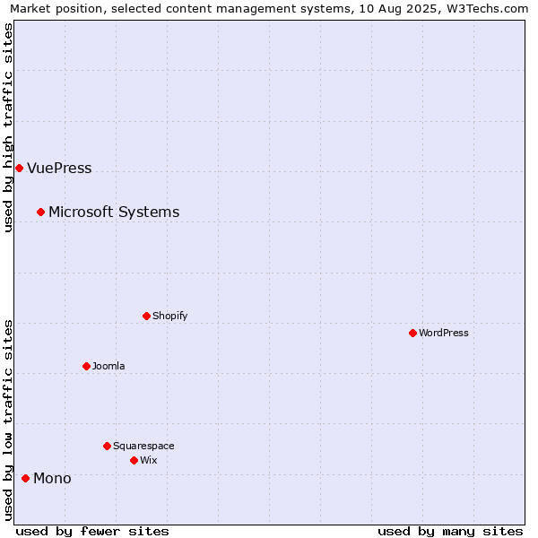 Market position of Microsoft Systems vs. Mono vs. VuePress