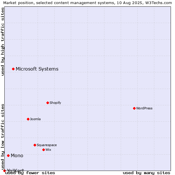 Market position of Microsoft Systems vs. Mono vs. Yo!Kart