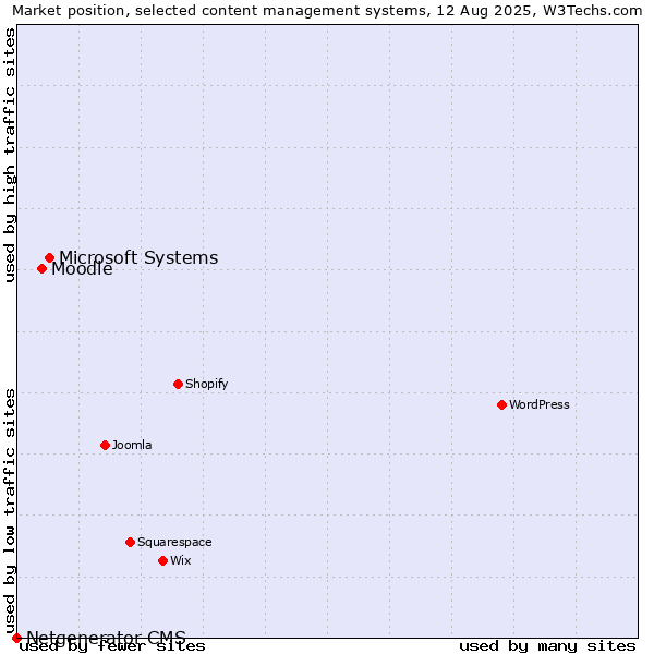 Market position of Microsoft Systems vs. Moodle vs. Netgenerator CMS