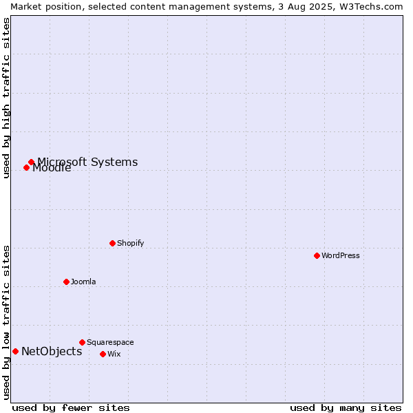 Market position of Microsoft Systems vs. Moodle vs. NetObjects