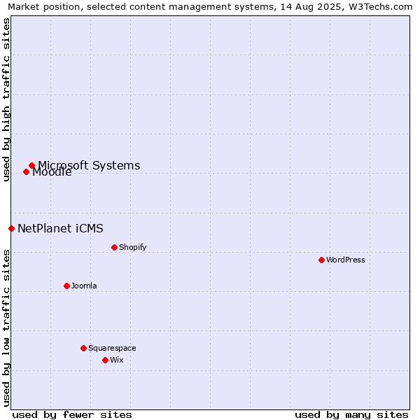 Market position of Microsoft Systems vs. Moodle vs. NetPlanet iCMS