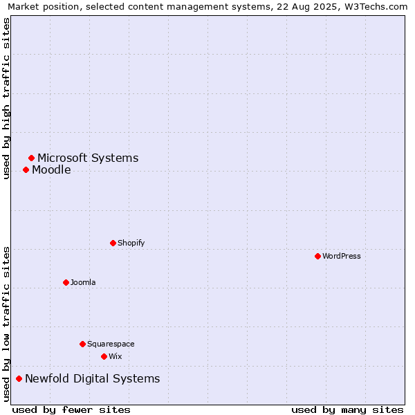 Market position of Microsoft Systems vs. Moodle vs. Newfold Digital Systems