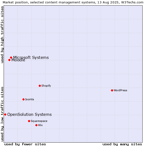Market position of Microsoft Systems vs. Moodle vs. OpenSolution Systems