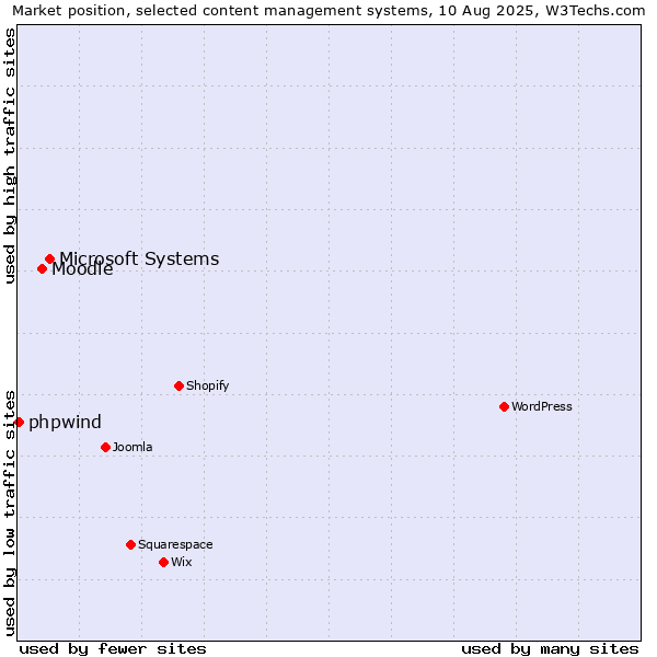 Market position of Microsoft Systems vs. Moodle vs. phpwind