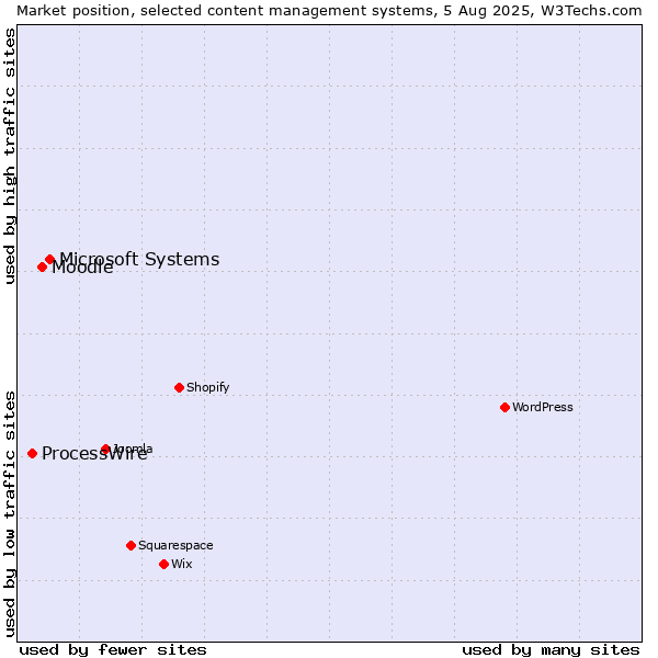 Market position of Microsoft Systems vs. Moodle vs. ProcessWire