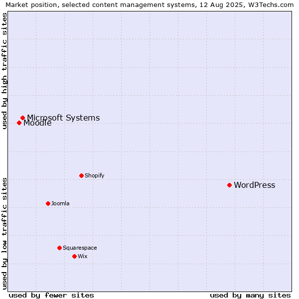 Market position of WordPress vs. Microsoft Systems vs. Moodle