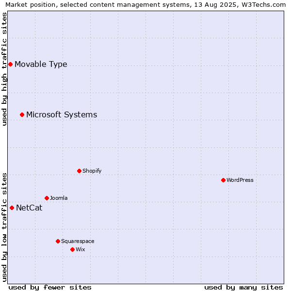 Market position of Microsoft Systems vs. NetCat vs. Movable Type