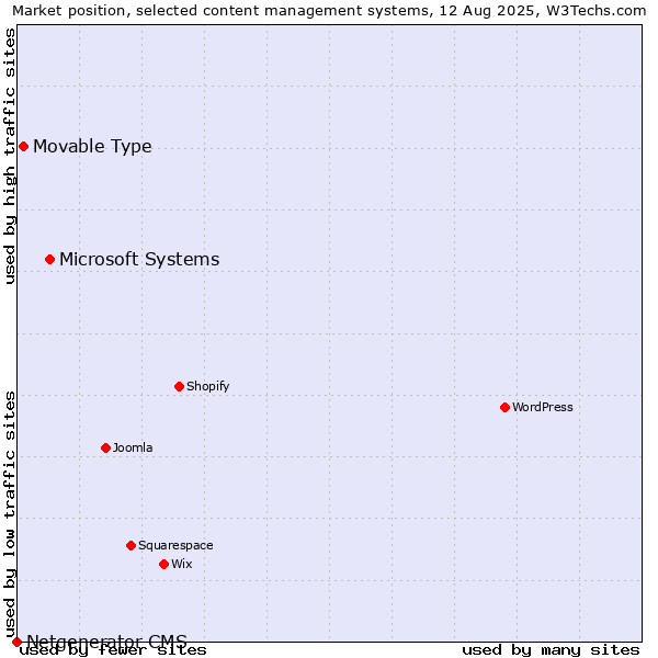 Market position of Microsoft Systems vs. Movable Type vs. Netgenerator CMS
